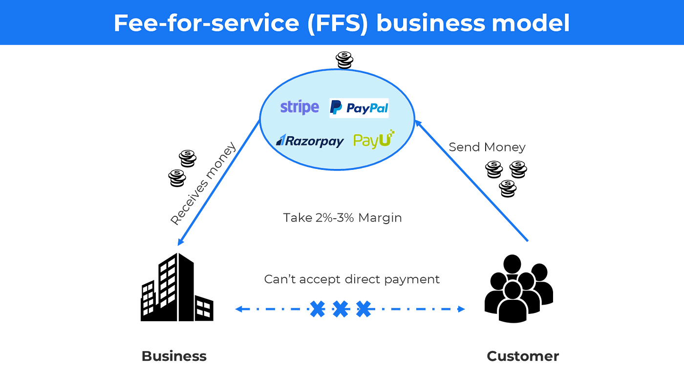 Fee-for-service (FFS) business model