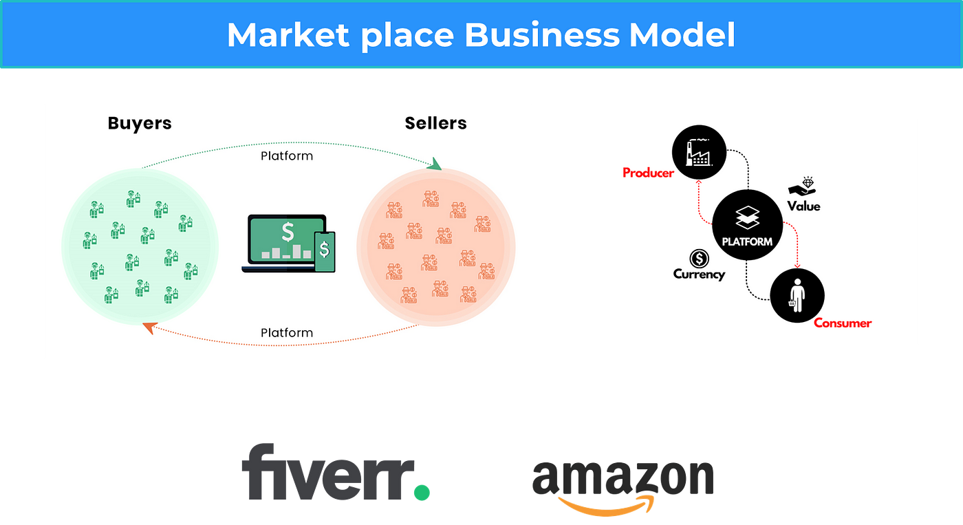 Marketplace business model