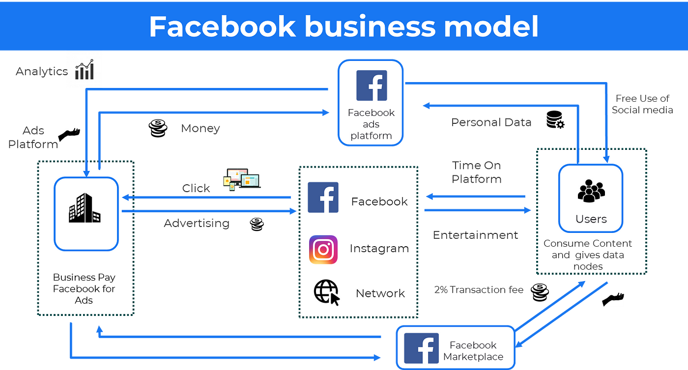 Ad-based business model