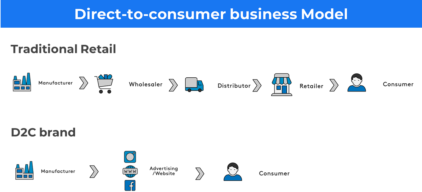 Direct-to-consumer (D2C) business model