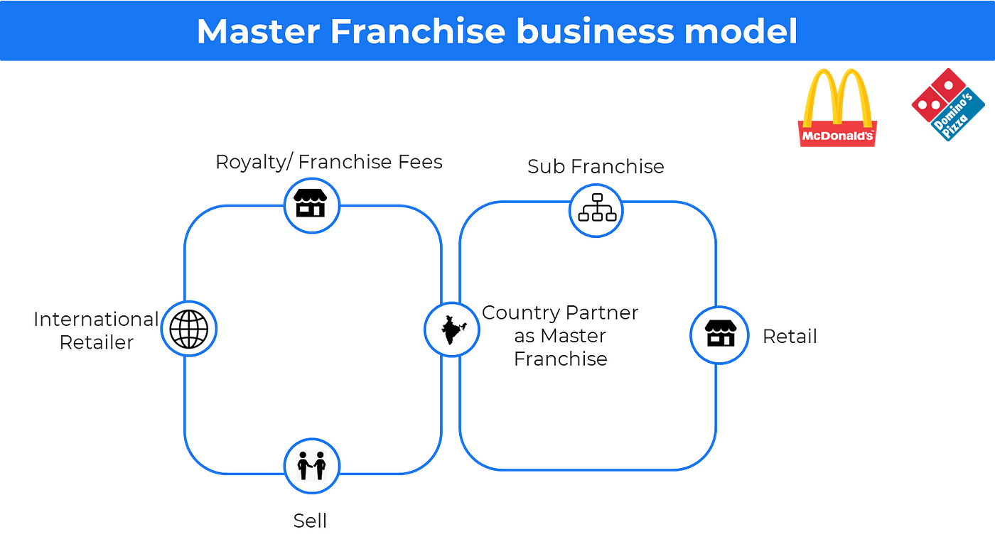 Franchise business model