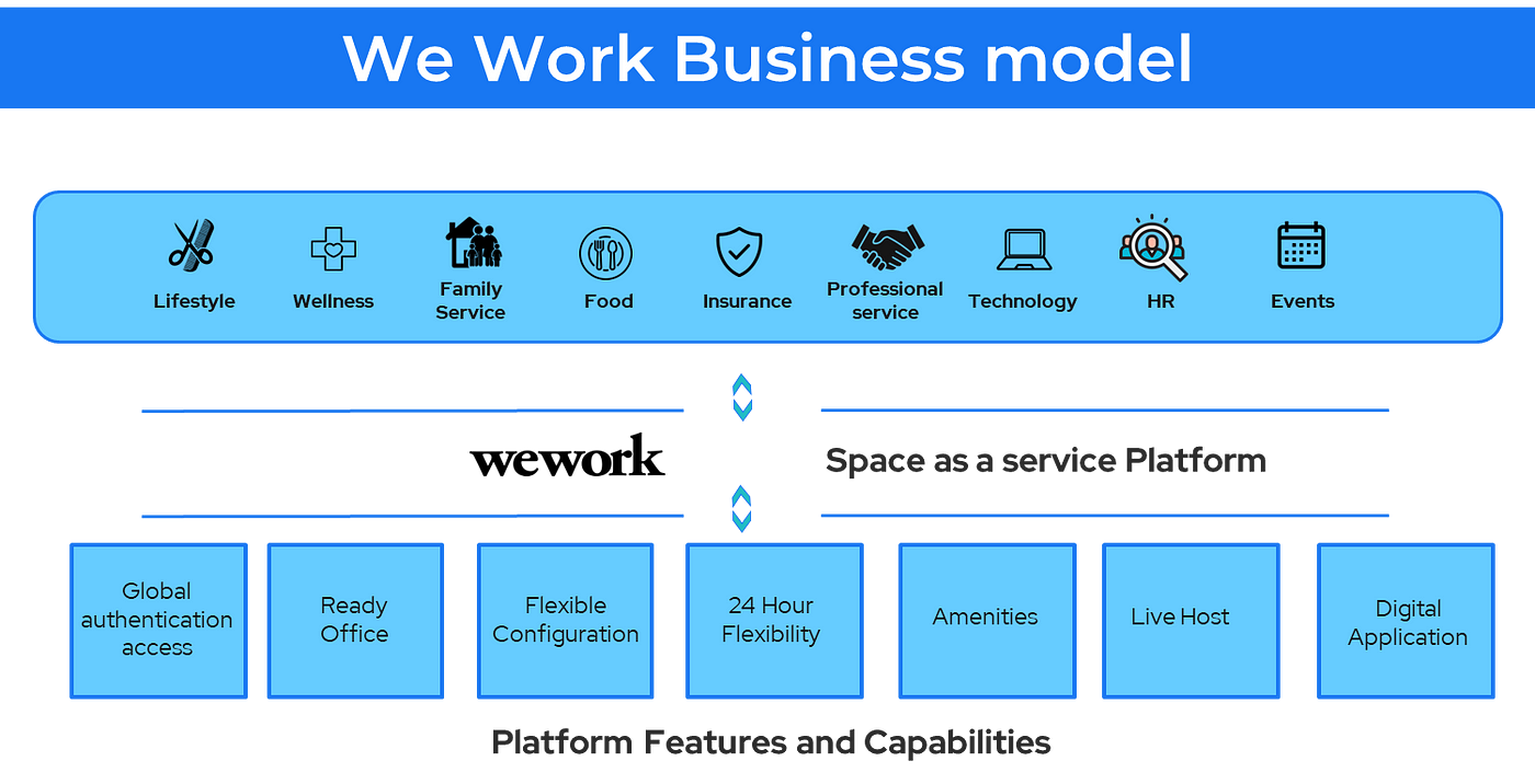 Space as a Service Business Model