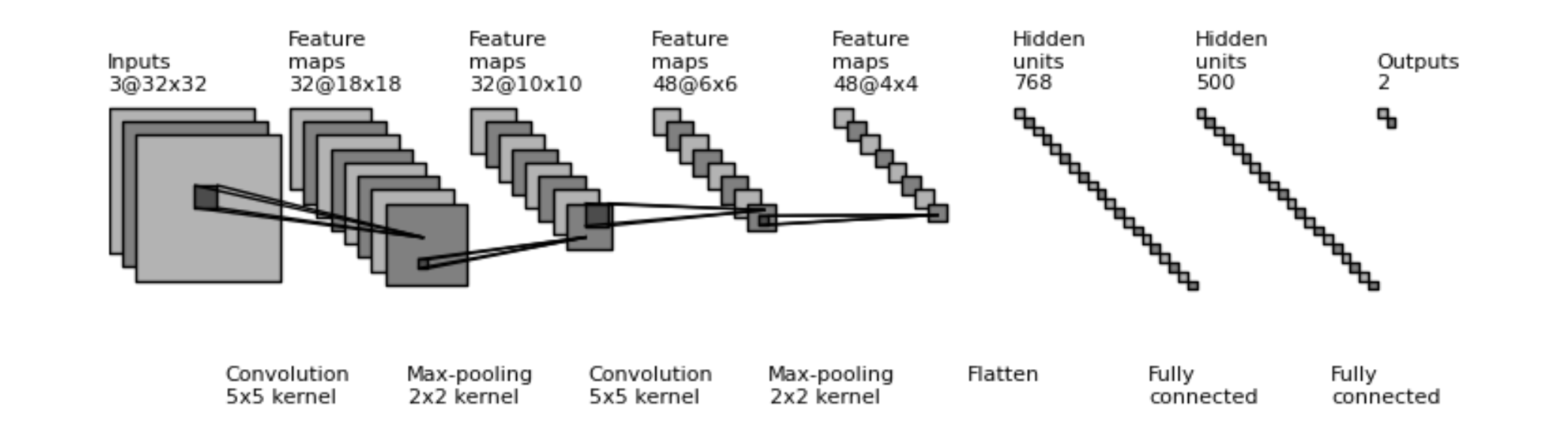 Diagram of a simple Convolutional Neural Network (CNN)