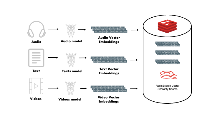 Redis as a vector database