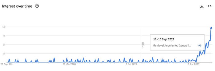 Google keyword tends showing an increase in searched for Retrieval Augmented Generation