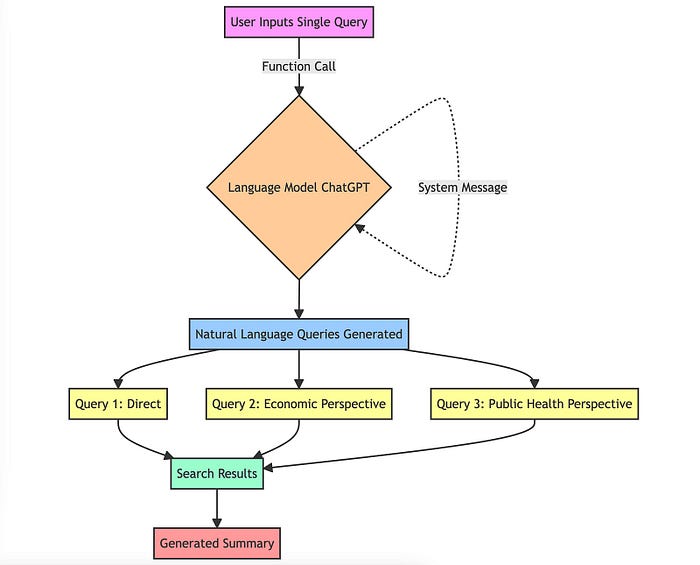 Flow Diagram of Multi-Query Generation: Leveraging Prompt Engineering and Natural Language Models to Broaden Search Horizons and Enhance Result Quality.