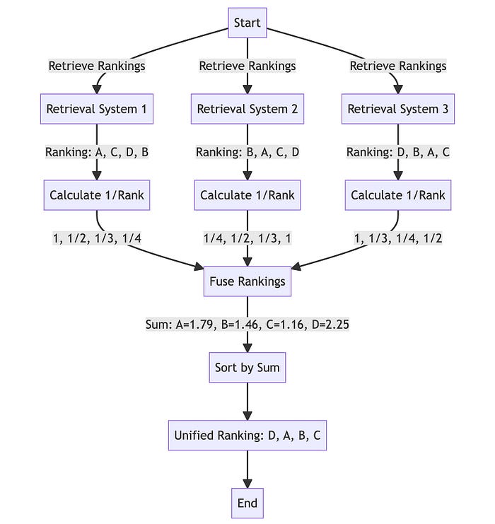 How RRF works to rerank documents based on the position of multiple sets of search results.